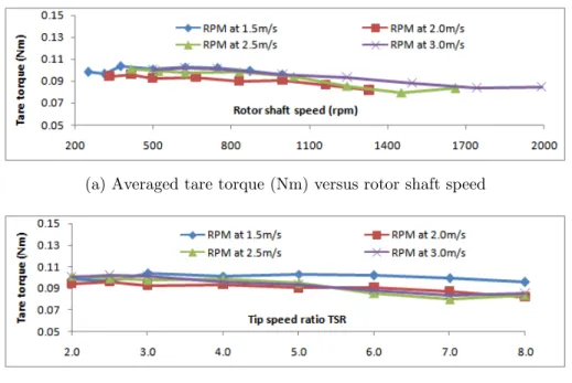 Figure 5: Averaged tare torque versus shaft speeds and equivalent tip speed ratios TSR corresponding to an inflow speed of 1.5, 2.0, 2.5 and 3.0 m/s values, for either propulsion (positive torque) or turbine (negative torque)