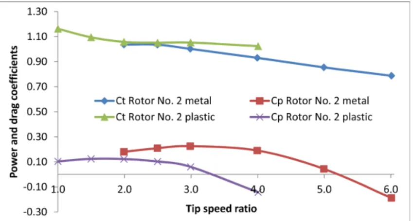 Figure 6: Effect of flexibility and surface roughness on drag and power coef- coef-ficients, metal versus plastic of Rotor No