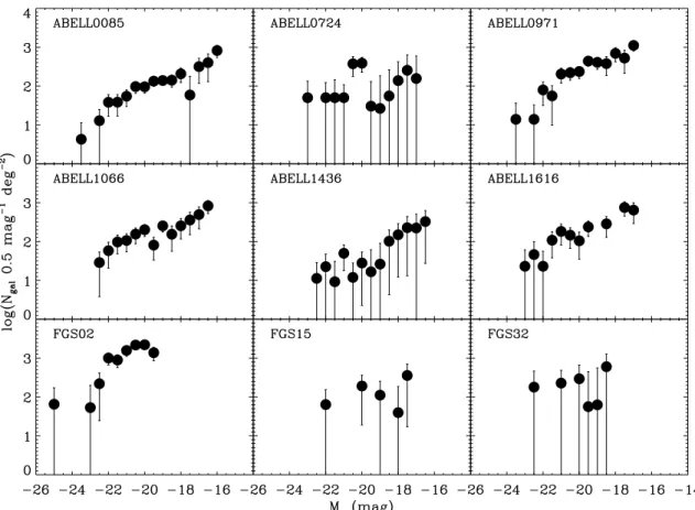 Fig. 2. Examples of individual LFs for 9 systems taken from our sample. For the more massive ones, such as ABELL0085 and FGS02, the LFs are determined well, whereas for less massive systems, such as ABELL0724 and FGS15, the LFs have large uncertainties.