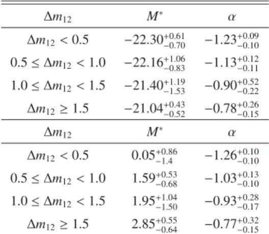 Table 1. Best-fitting parameters of a Schechter fit to the regular (top) and relative (bottom) LFs.