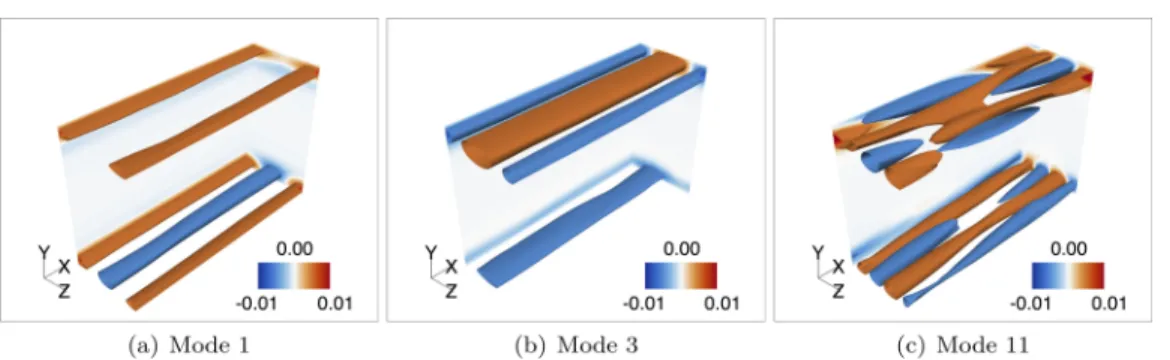 FIG. 7. Contours and isosurfaces of axial velocity u for several POD modes. Isosurfaces are defined at u = ±0.01