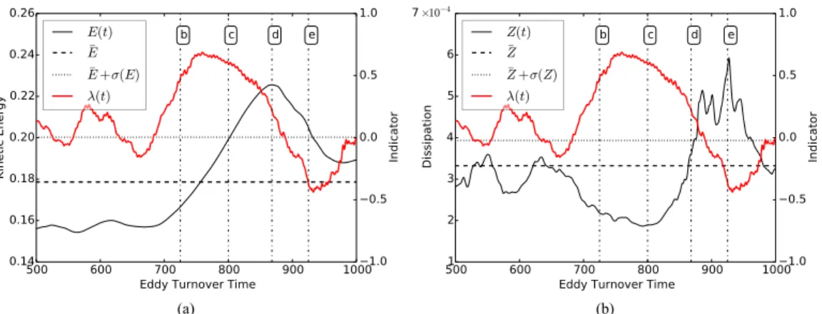 FIG. 12. Time evolution of the indicator λ (t ) with E (t ) and Z(t) over the same time horizon as shown in Fig