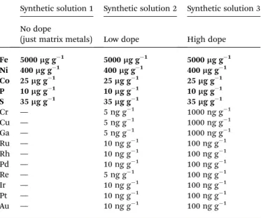 Fig. 2 Measured versus theoretical trace element concentrations from the synthetic meteorites (a)