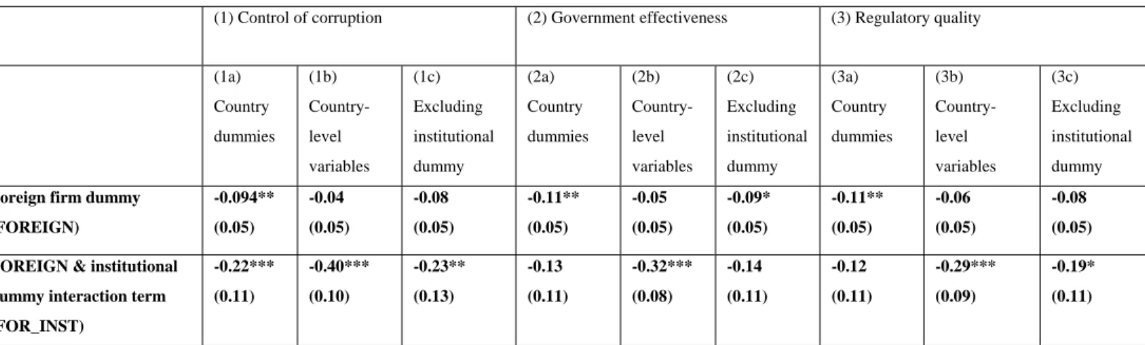 Table 9 Institutional contexts and foreign privilege: Dependent variable==TXREG4 