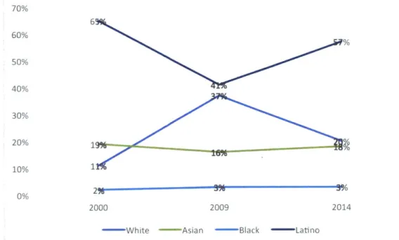 Figure  2:  Proportion  of White,  Asian,  Black, and  Latino  residents  in the  Greater Echo  Park  Neighborhood  Council  area  from  2000-2104