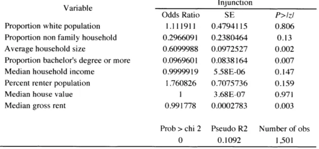 Table 4:  Coefficients  from  the  Logistic  Regression  of Injunction  on  Neighborhood Characteristics
