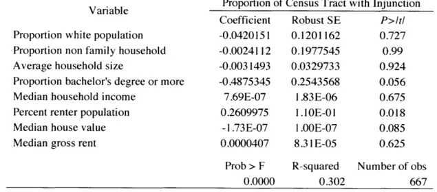 Table 5:  Coefficients  from  the  Regression  of Proportion  of Census  Tract  with  an Injunction  on  Neighborhood  Characteristics