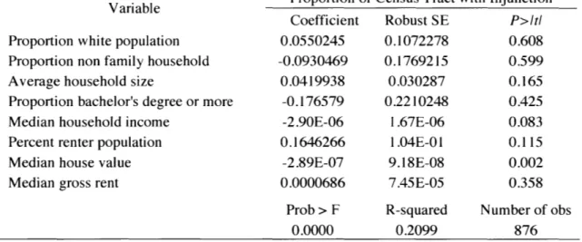 Table  6:  Coefficients  from the  regression  of Proportion  of Census Tract  with  an  Injunction on  Neighborhood  Characteristics