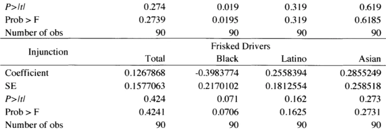 Table  9:  Coefficients  from  the  Regression  of Pedestrians  Stopped  and  Frisked on  the  Presence  of an  Injunction