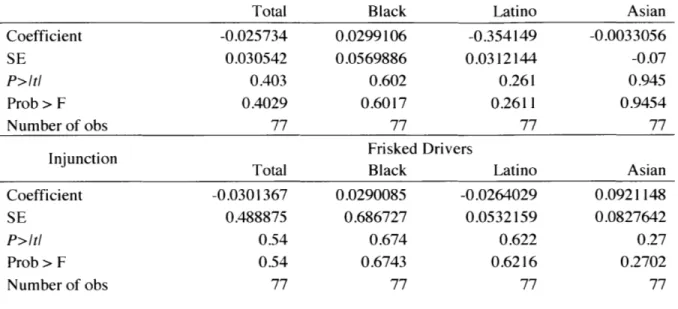 Table  11:  Coefficients  from  the Regression  of Drivers  Stopped  and  Frisks  on  the Number  of Injunctions