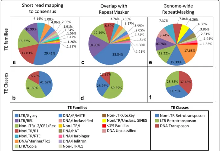 Fig. 3  TE-derived piRNAs in An. gambiae identified by two different approaches. The percentage of TE-derived piRNAs mapping to the consensus  sequences of annotated TEs with up to three mismatches in TE families (a) and TE classes (b)