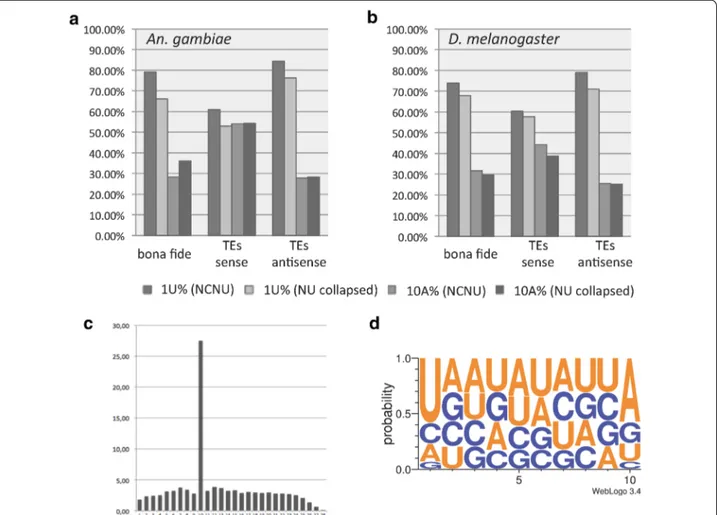 Fig. 4  Characteristics of piRNA sequences (24–29 nt). a Percentages of 1U and 10A signatures in bona fide and in TE piRNAs in An
