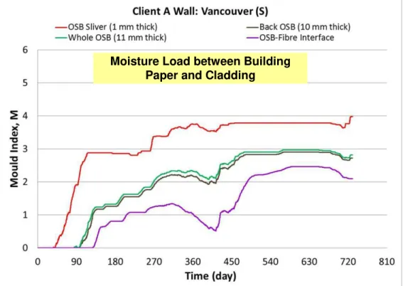 Figure 8 - Client A Walls: Response of OSB component to climate loads of   Vancouver (BC); response given as  M IDX  value for sensitivity class “S”