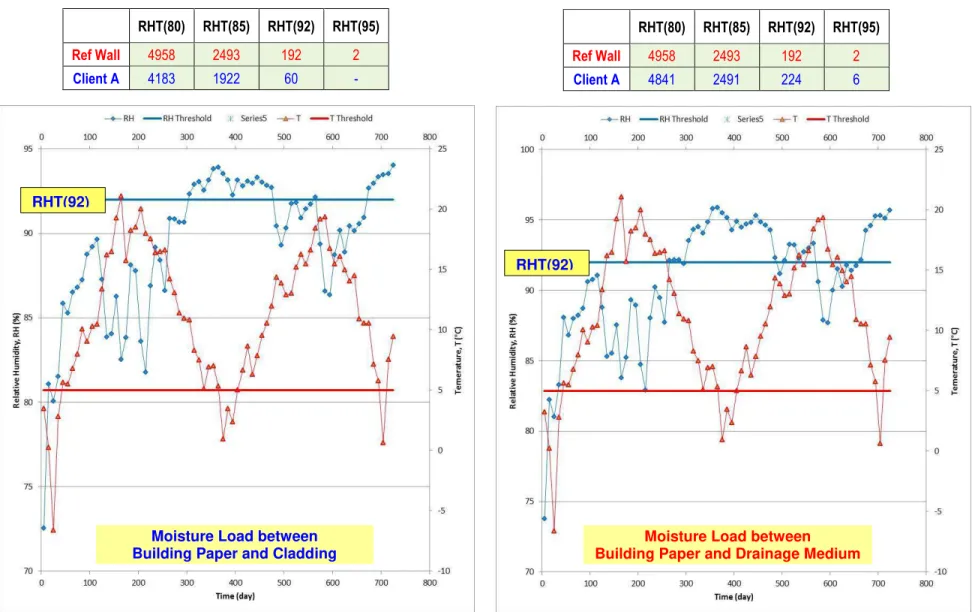 Figure 11 - Client A Wall: Response of OSB component (1 mm sliver on exterior surface of OSB panel) to climate loads of  Vancouver (BC); response given as RHT(x) where x relates to the RH threshold value at which the index is calculated  