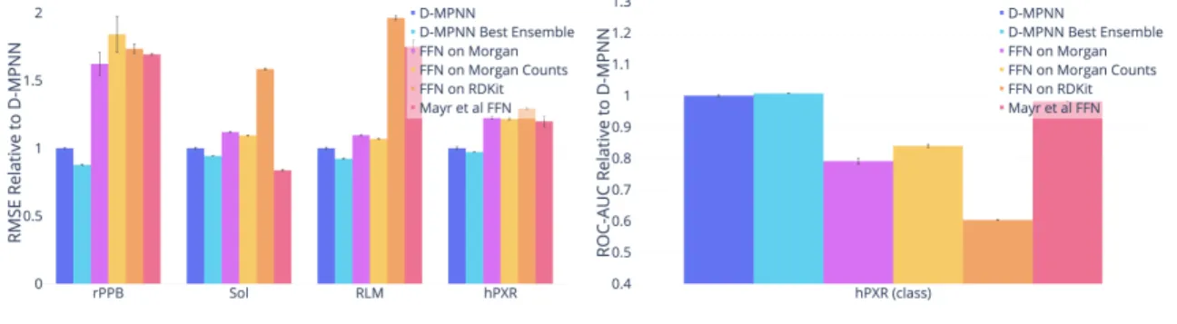 Figure 4-1: Comparison of my D-MPNN against baseline models on Amgen internal datasets on a chronological data split.
