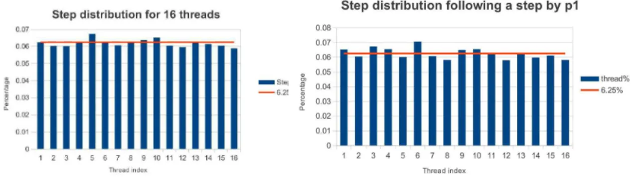 Figure 3: Percentage of steps taken by each process during an execution.