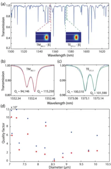 Figure 4. (a) Normalized transmission spectra of an optical ﬁ ber taper evanescently coupled to a single crystal diamond microdisk with diameter ∼7.0 μm and thickness ∼1.0 μm
