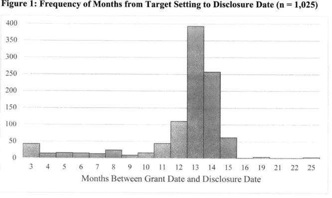 Figure 1:  Frequency  of Months from  Target Setting to Disclosure  Date  (n  =  1,025) 400 350 300 250 200 150 100 50 0 3  4  5  6  7  8  9  10  1  12  13  14  15  16  19  21  22  25