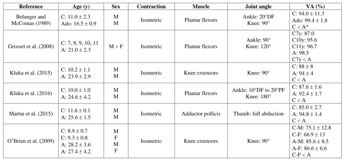 Table 1. Voluntary activation (VA) during a brief non-fatigued maximal contraction in children and adults