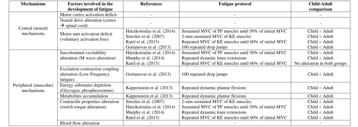 Table 2. Factors underpinning differences in exercise-induced fatigue between children and adults 1 