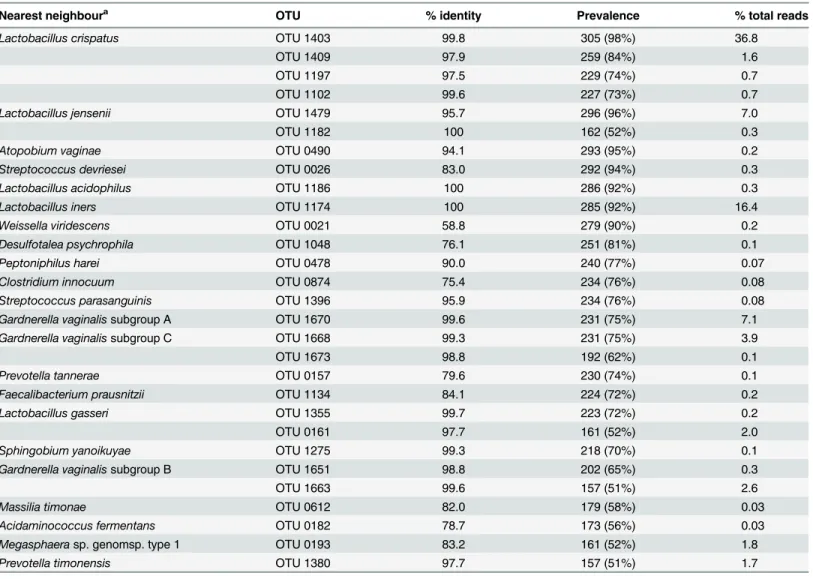 Table 2. Prevalence and proportion of total reads for OTU detected in at least half of study group.