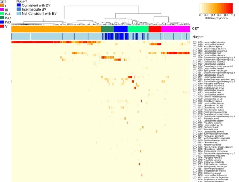 Fig 1. Vaginal microbiome profiles of Canadian women. Heatmap representing hierarchical clustering of Jensen-Shannon distance matrices with Ward linkage on the relative proportions of reads for each OTU within individual vaginal samples collected from heal