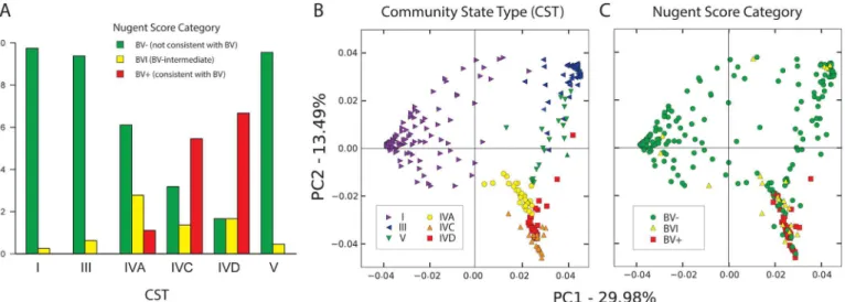 Fig 3. Correspondence between CST and Nugent score. (A) Significant (Fisher exact test, Benjamini-Hochberg adjusted p &lt; 0.0001) relationship between CST and Nugent score, including predominance of CST I, III and V in BV- samples, and CST IVC and IVD in 