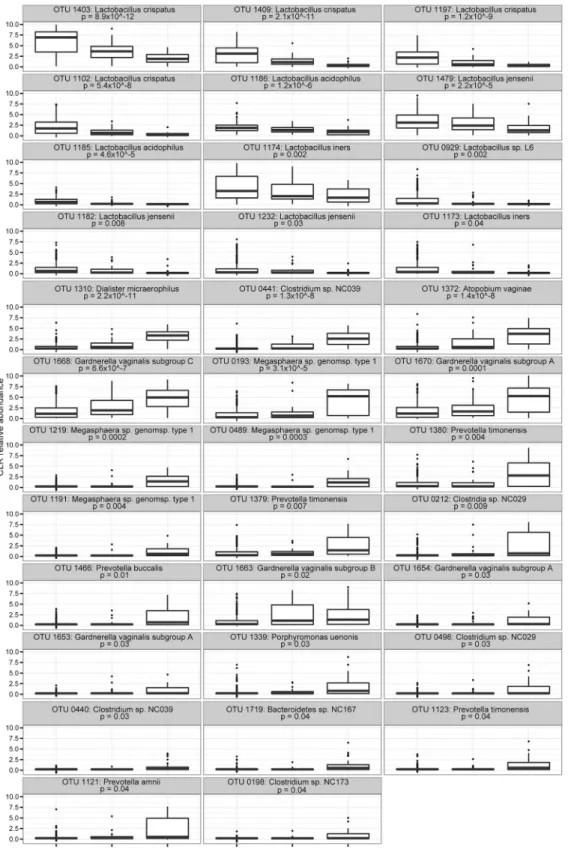 Fig 4. OTU associated with BV-, BVI and BV+ categories. Boxplots showing differences in relative abundance (as center log transformed counts) among Nugent categories across 35 OTU that were significantly different among Nugent categories from the ALDeX ana