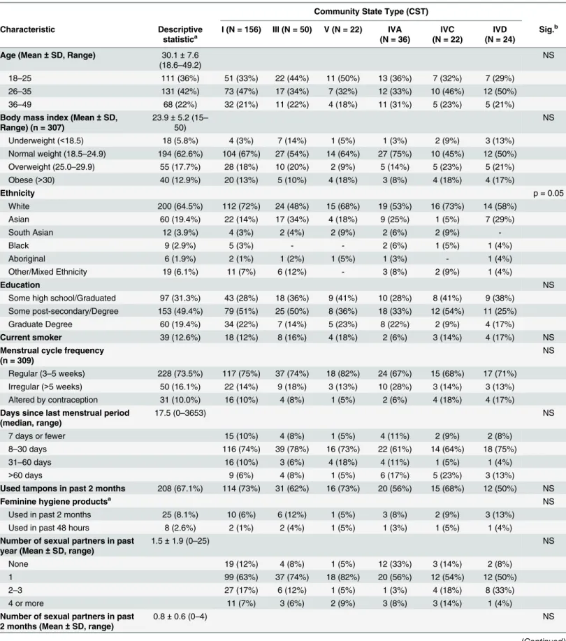 Table 1. Sociodemographic, clinical and microbiological characteristics in relation to community state type (CST).