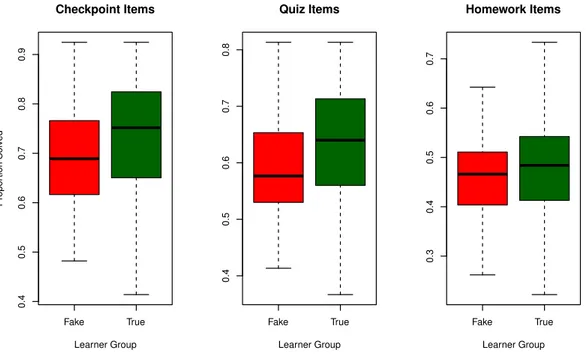 Fig. 2. Proportion of items solved by category.