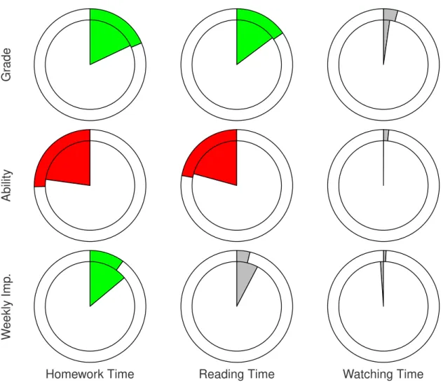 Fig. 6. Effect of fake learners on correlation between performance and time on course resources.