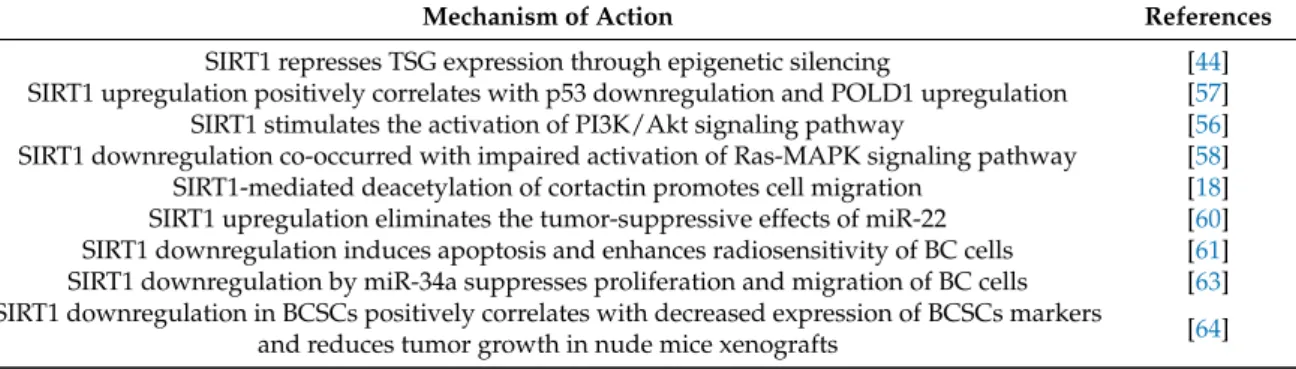 Table 1. Mechanisms of action of SIRT1 tumor-promoting functions in breast carcinogenesis