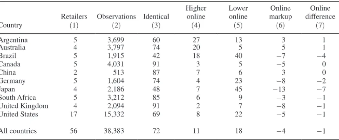 Table 4 shows similar results for retailers grouped by the type of good they sell.