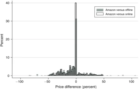 Figure 2. Price Differences with Amazon.com  ( US Only )