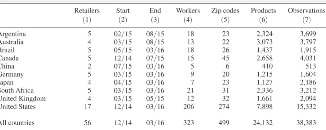 Table 3 compares the price levels across the online and offline samples. Column 3  shows the percentage of observations that have identical online and offline prices up  to the second decimal.