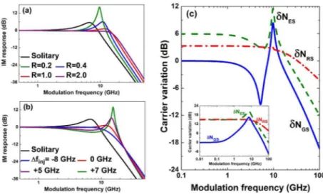 Fig. 2. Intensity modulation (IM) response (a) at various injection ratios with a zero frequency  detuning, and (b) at various frequency detuning with an injection ratio of R = 1.0