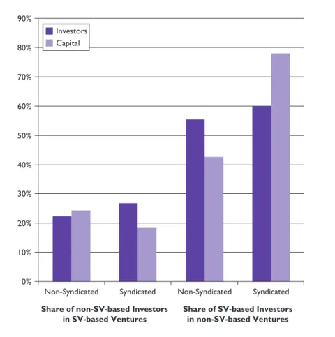 FIGURE 3. Investment Flows In and Out of Silicon Valley