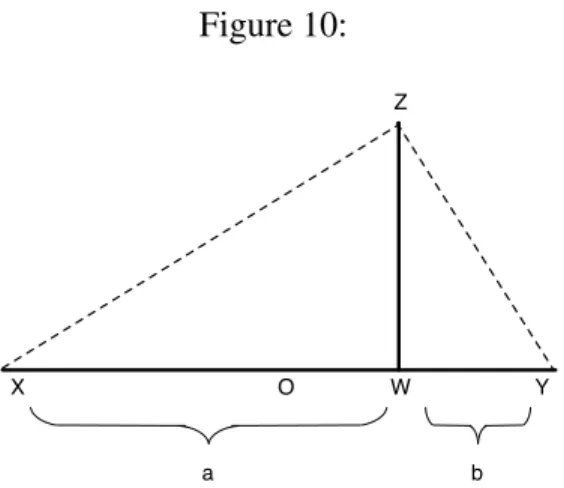 Figure 10: X YZW a bO