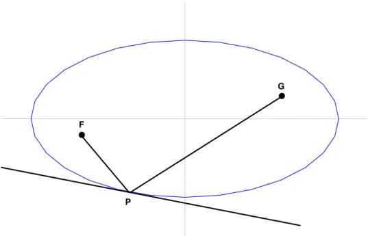 Figure 12: Reflective property of the ellipse.