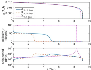Figure 8 shows the evolution of the orbital distance, stellar obliquity, and stellar spin period due to tidal interactions and magnetic braking