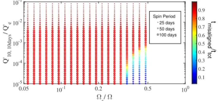 Figure 9. Ratio of spin – orbit alignment timescale and orbital decay timescale (color coded), as a function of the initial value of Ω s /Ω and Q 10,10 days¢ Q ¢ e 