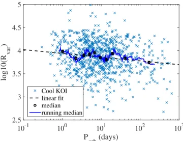 Figure 1. Observed decrease in photometric variability amplitude as a function of planetary orbital period, for the 814 cool KOIs (T eff < 6000 K)