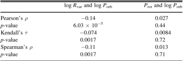 Figure 2. Cumulative distribution of the photometric variability for KOIs with different planetary orbital periods and for non-KOIs