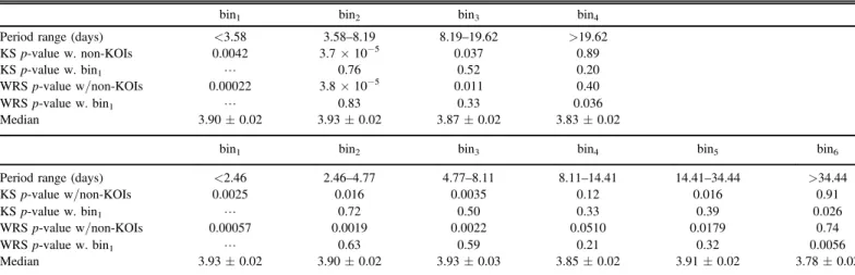 Table 2 Binning Results