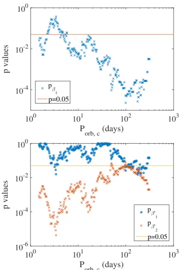 Figure 4. Top. The p-value for β 1 , as a function of the critical period P orb, c , based on the step-function model of photometric variability (Equation (4)).