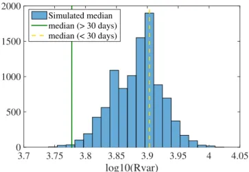 Figure 5. Demonstration that selection effects are not wholly responsible for the lower R var of long-period KOIs