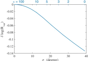 Figure 6. Expected relationship between photometric variability and the spread in obliquities of a population of stars