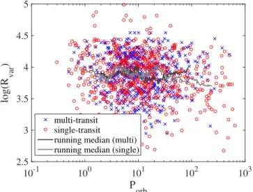 Figure 7. Photometric variability R var vs. planetary orbital period, for the host stars of multple detected transiting planets (blue crosses) and the host stars with only one detected transiting planet ( red circles ) 