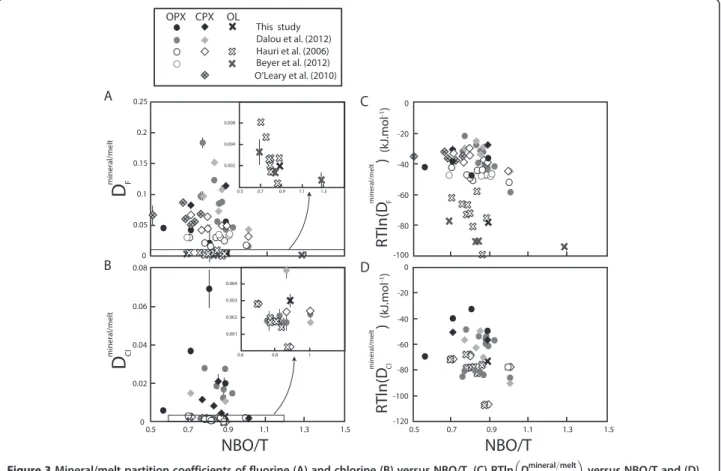 Figure 3 Mineral/melt partition coefficients of fluorine (A) and chlorine (B) versus NBO/T, (C) RTln D mineral=melt F