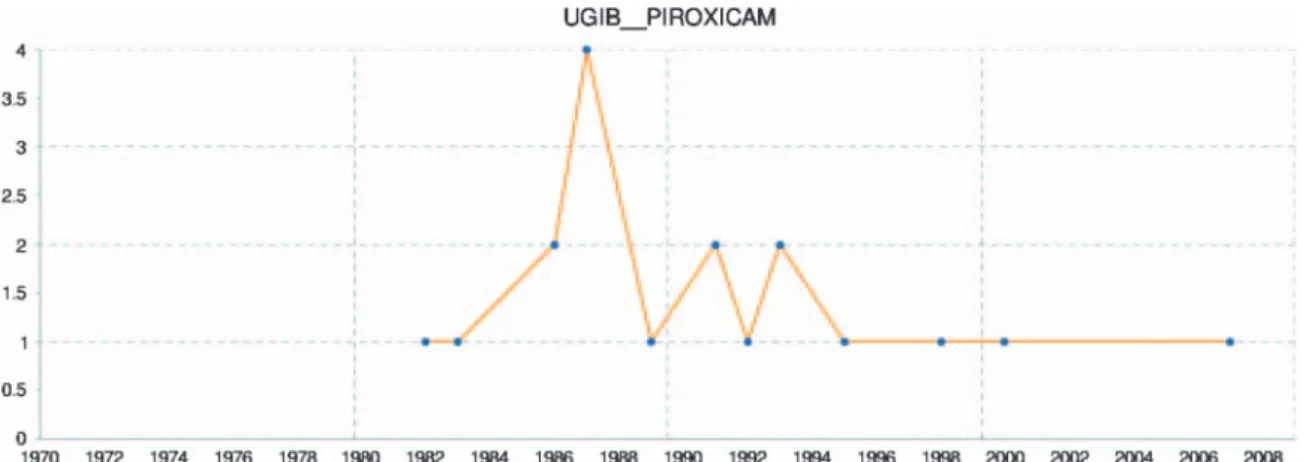 Figure 3 Number of times upper gastrointestinal bleeding (UGIB) and celecoxib are seen together in MEDLINE in the context of adverse drug reactions by year